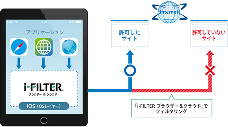 I Filterにマルチブラウザーでのwebフィルタリング機能 Ict教育ニュース