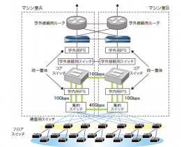 福岡大学「FUTURE5」のネットワーク構成概要図