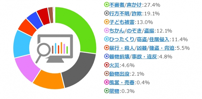 治安情報サイト ガッコム安全ナビ による統計データ調査結果 Ict教育ニュース