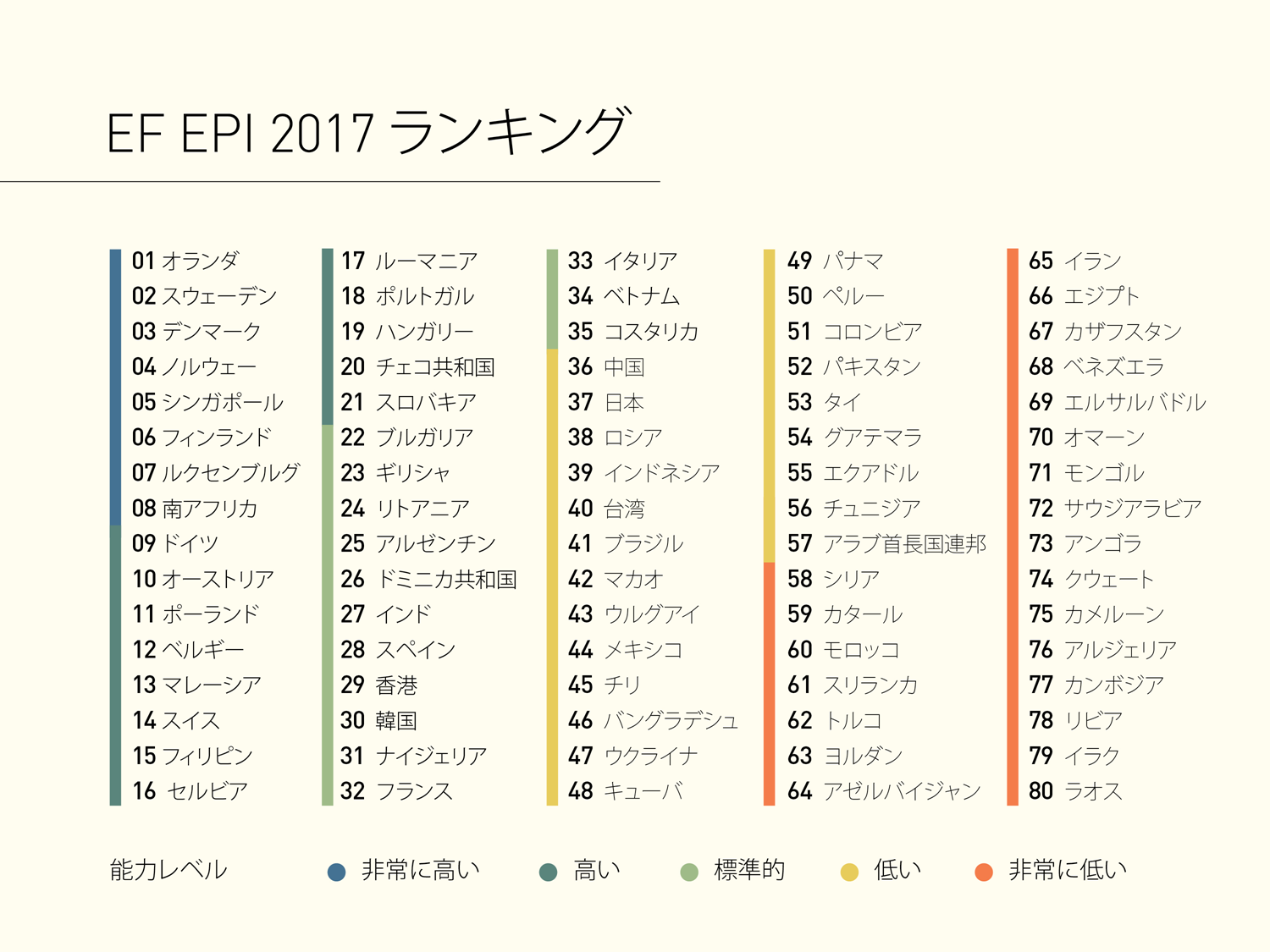 英語能力 日本は80カ国中37位と依然として低迷 Ict教育ニュース