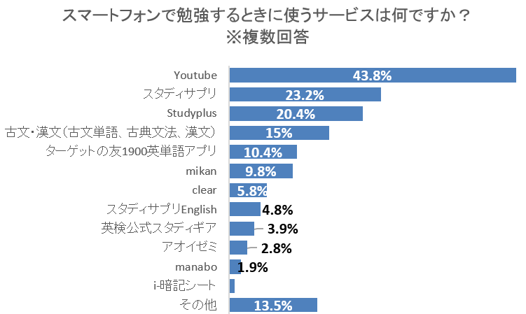 高校生の9割が スマホ勉強 を経験 スタディプラス調べ Ict教育ニュース