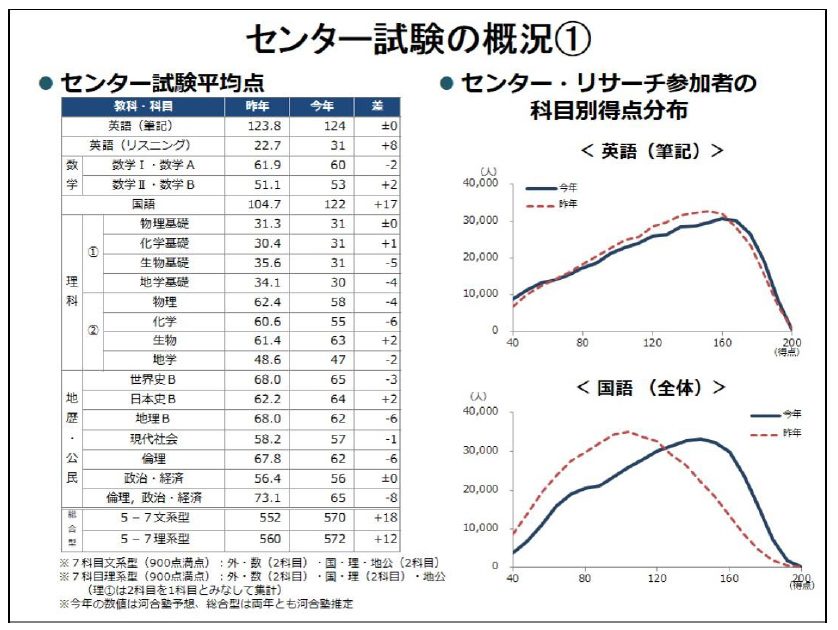 河合塾、センター試験2019 受験生の自己採点結果を徹底分析 