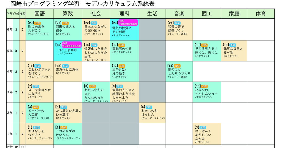 独自のカリキュラム 岡崎市プログラミング学習 を市内全小学校で実施 Ict教育ニュース