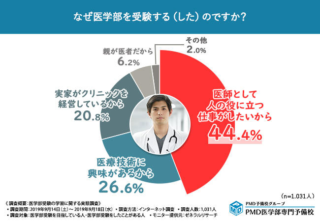 医学部受験希望者が困っているのは睡眠不足 =アクト調査= | ICT教育