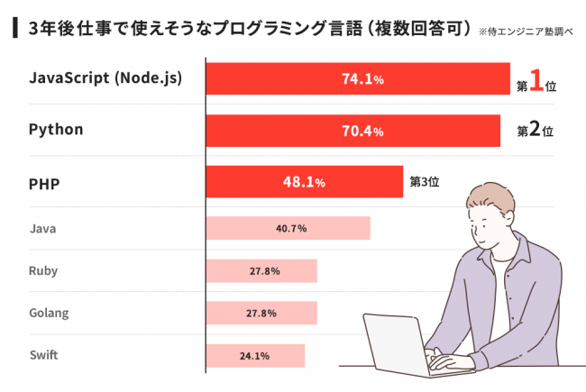 現役エンジニアが思う 3年後に仕事で使えそうな言語 侍調べ Ict教育ニュース