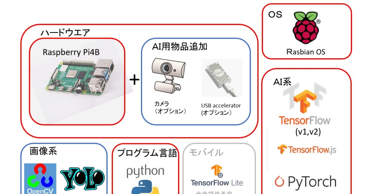 スペクトラム・テクノロジー、「はじめてのAIプログラム学習キット5（Pi版）」販売開始 | ICT教育ニュース