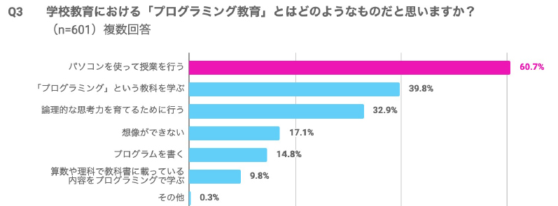 必修化された⼩学校での「プログラミング教育」実施率は28.1%u003dくもん 