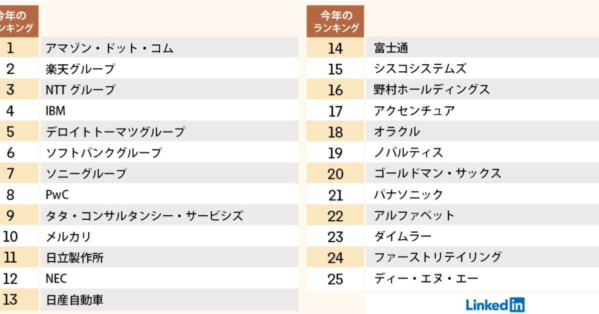 リンクトイン 今働きたい会社 Top Companies 2021年版 トップ25を発表 Ict教育ニュース