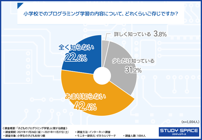 小学生の親の6割以上が 子どものプログラミング学習の内容を知らない Tolico調べ Ict教育ニュース