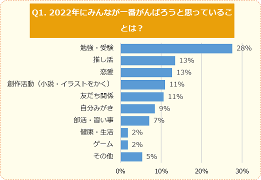 小中学生が今年頑張ろうと思うこと Top3は 勉強 受験 推し活 恋愛 キッズ Nifty調べ Ict教育ニュース