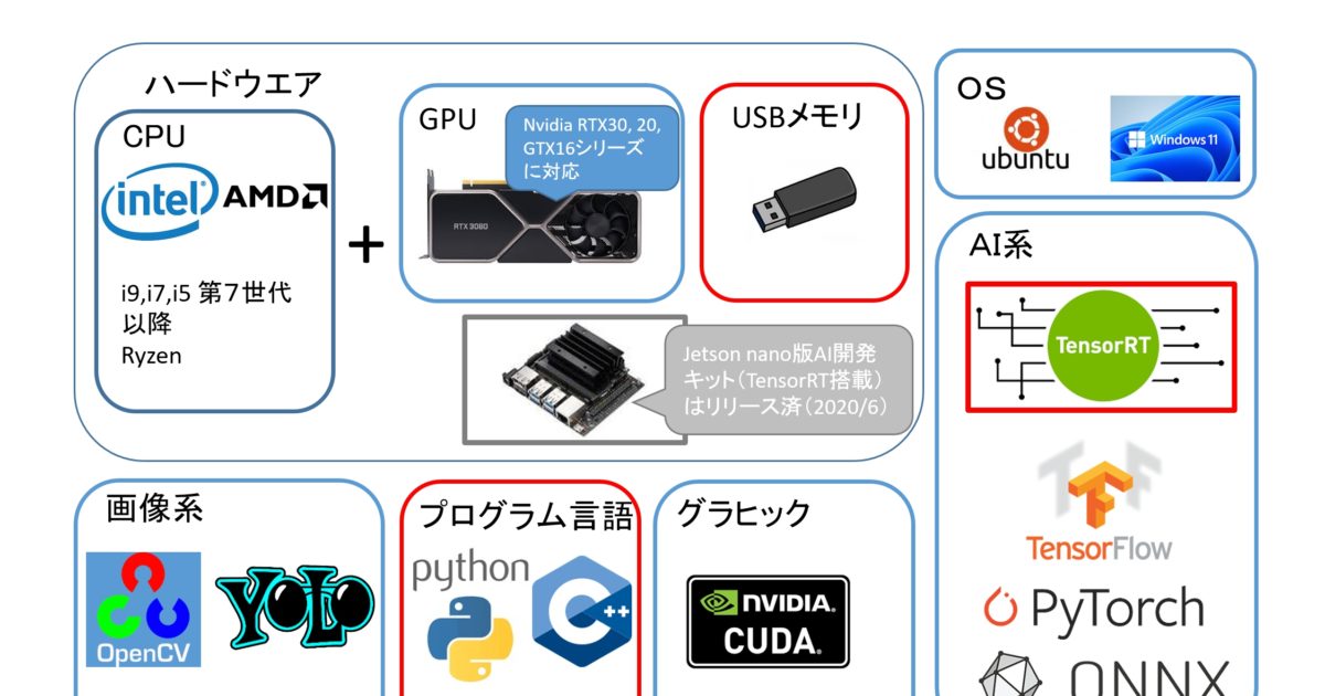 スペクトラム・テクノロジー、「はじめてのTensorRT学習・開発キット」販売開始 | ICT教育ニュース