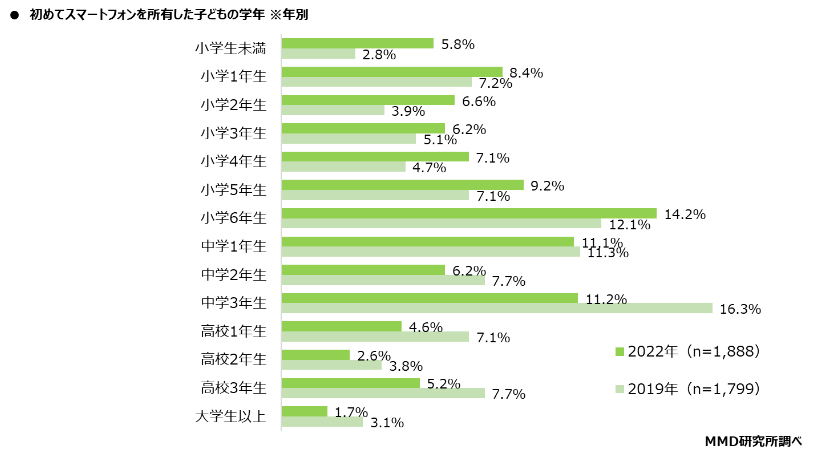 スマホデビュー時期は小学6年生が14 2 中学3年生が11 2 Mmd調べ Ict教育ニュース