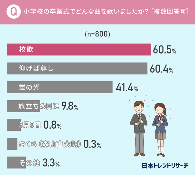 小学校の卒業式で歌った曲、1番は「校歌」2番が「仰げば尊し」＝日本トレンドリサーチ調べ＝ Ict教育ニュース