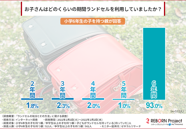 使わ なくなっ た ランドセル 販売