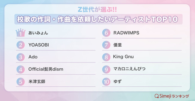 Z世代が選ぶ「校歌の作詞・作曲を依頼したいアーティスト」、TOP3は「あいみょん」「YOASOBI」「Ado」＝Simejiランキング＝ |  ICT教育ニュース