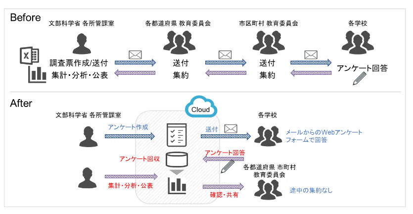 ウフル、学校などを対象とした文科省の「WEBアンケートシステム」を