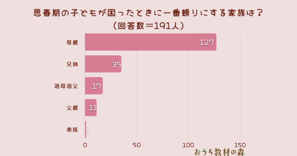 思春期の子どもが困ったとき1番頼りにする家族、1位は「母親」 Arina調べ Ict教育ニュース