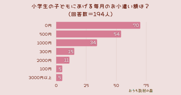 小学生の子どもにあげる毎月のお小遣い額 1位は「0円」 Arina調べ Ict教育ニュース