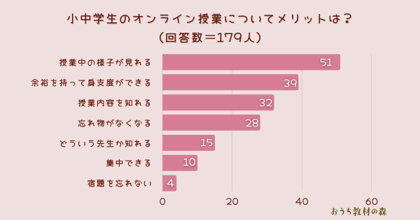 小 中学生のオンライン授業についてメリット1位は 授業中の様子が見れる Arina調べ Ict教育ニュース