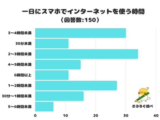 10歳以上が1日にスマホでインターネットを使う時間は？ =レビュー調べ= | ICT教育ニュース