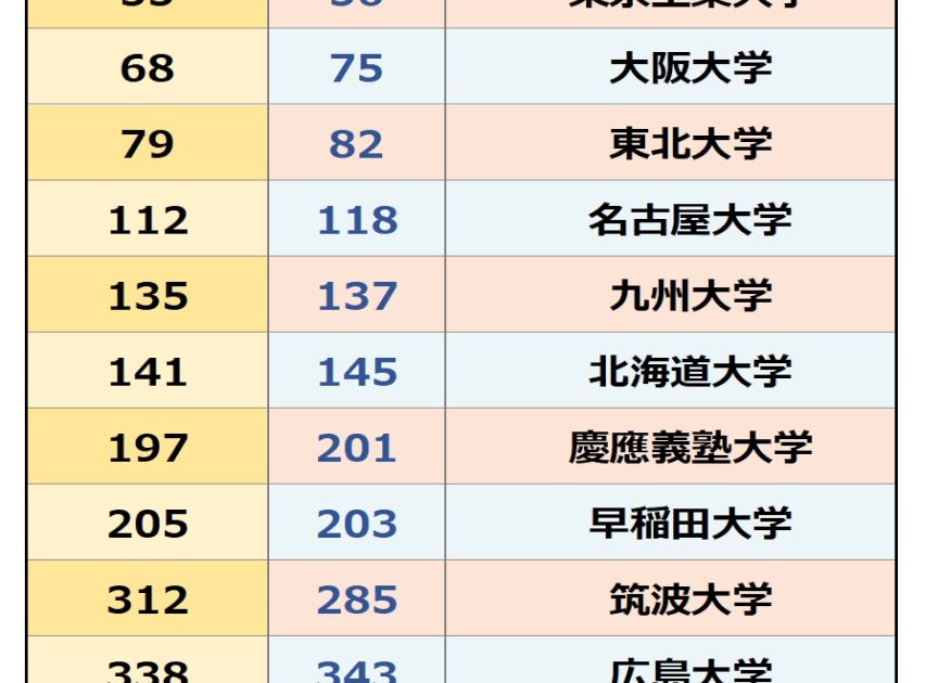 京都 の 大学 人気 ランキング