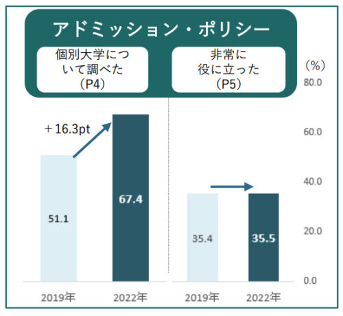 「アドミッション・ポリシー」高校生の認知度は9割以上＝「進学センサス2022」リクルート進学総研調べ＝ | ICT教育ニュース