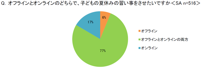 子どもの夏休みの習い事 55 の親が コロナで選び方が変わった と回答 イー ラーニング研究所調べ Ict教育ニュース