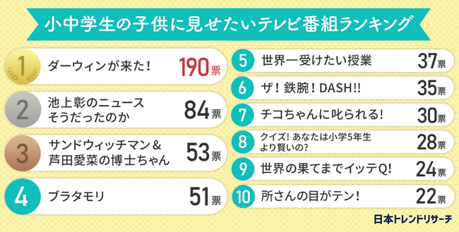 小中学生の子どもに見せたいtv番組 第1位は ダーウィンが来た 日本トレンドリサーチ調べ Ict教育ニュース