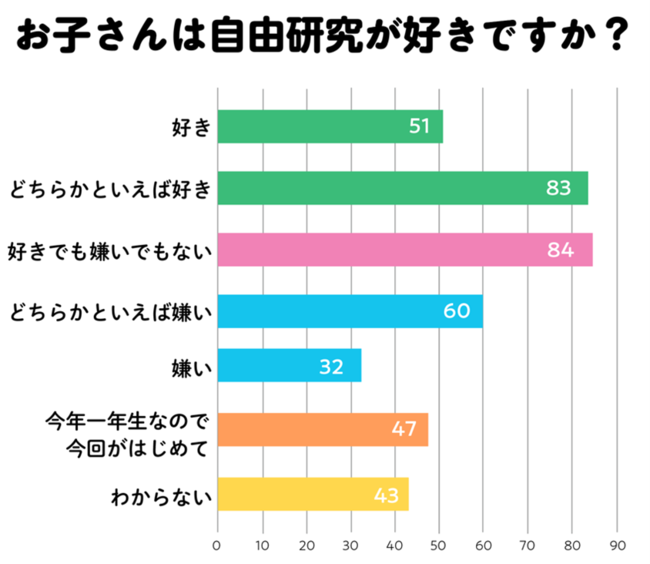 夏休みの自由研究、参考にしたのは「本・図鑑」や「Webサイト」＝小学館「HugKum」調べ＝ | ICT教育ニュース