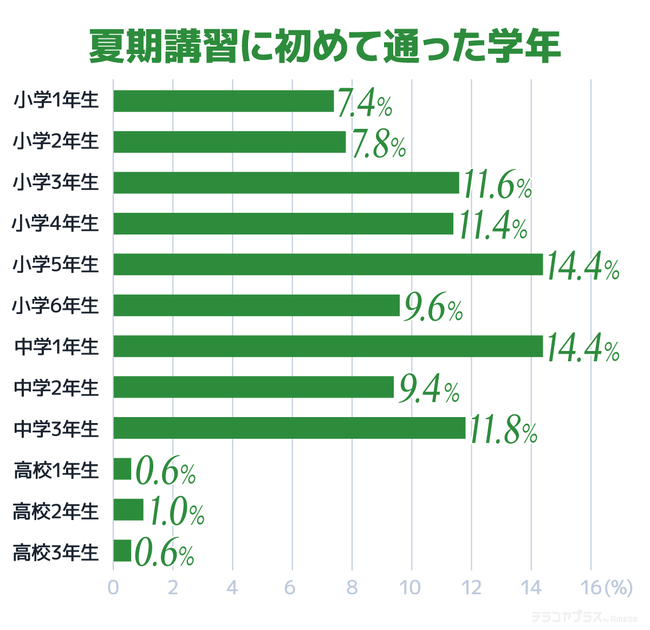 塾の夏期講習 受験 勉強不安 をきっかけに約6割が小学生から開始 テラコヤプラス By Ameba 調べ Ict教育ニュース