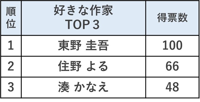 高校生の好きな作家 1位 東野圭吾 2位 住野よる 3位 湊かなえ スタディサプリ進路 調べ Ict教育ニュース