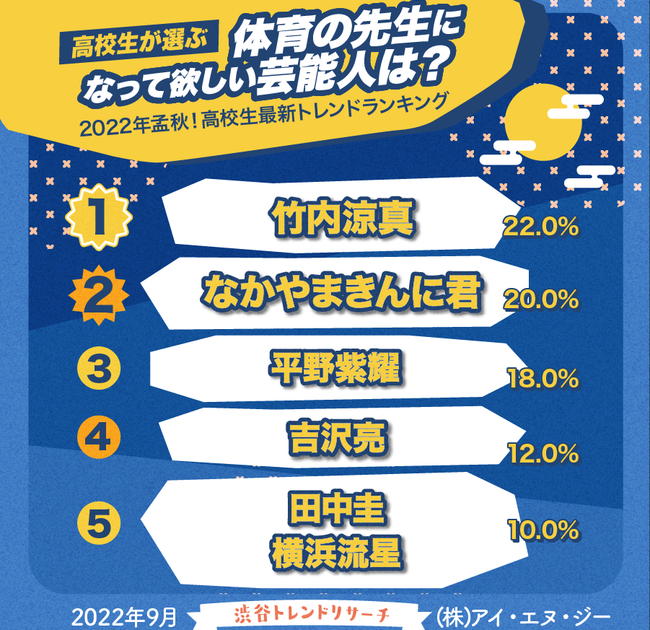 高校生が選ぶ 体育教師になってほしい芸能人 Top3は竹内涼真 なかやまきんに君 平野紫耀 渋谷トレンドリサーチ調べ Ict教育ニュース