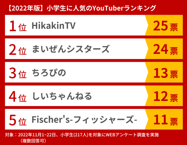 小学生に人気のYouTuberランキング」1位は「HikakinTV」 = FULMA調べ