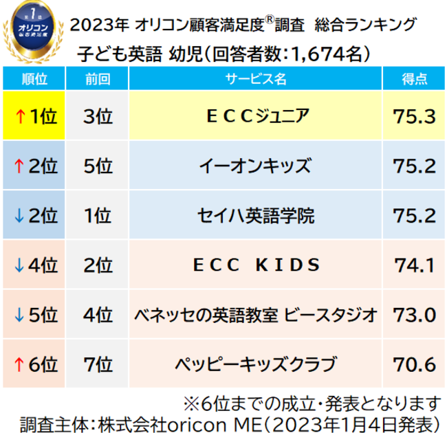 オリコン、「子ども英語 幼児/小学生」顧客満足度調査の結果を発表 