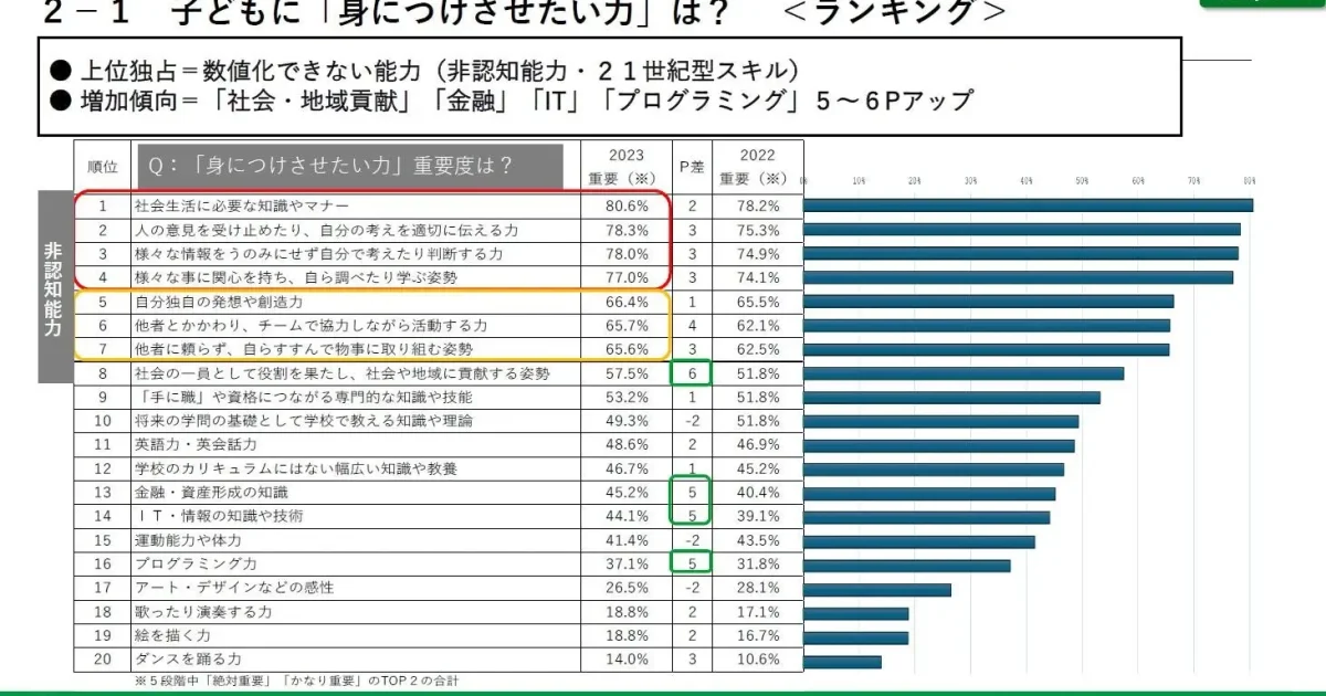 親が子どもに身につけさせたい力、「非認知能力」が上位を独占 ＝学研調べ＝ Ict教育ニュース