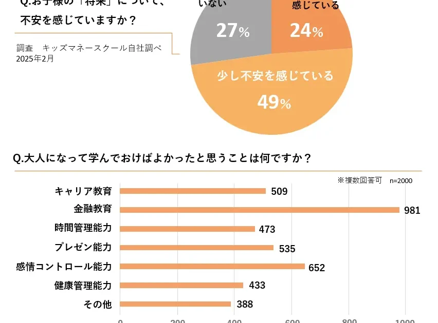 「大人になって学んでおけばよかった」ランキング1位は「金融知識」