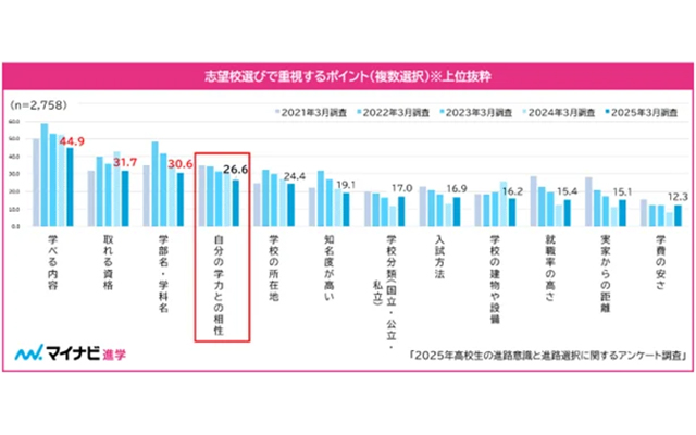高3生の大学選び、重視するのは5年連続で「学べる内容」が最多