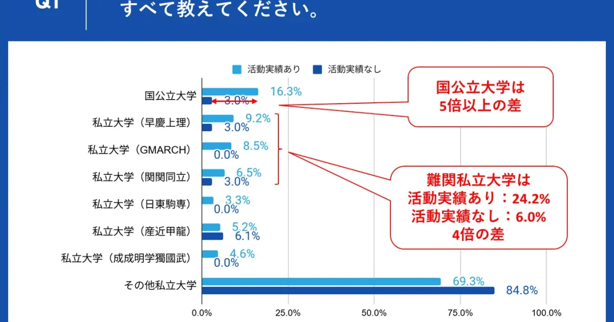 課外活動、「実績あり」と「なし」では国公立大合格に5倍以上の