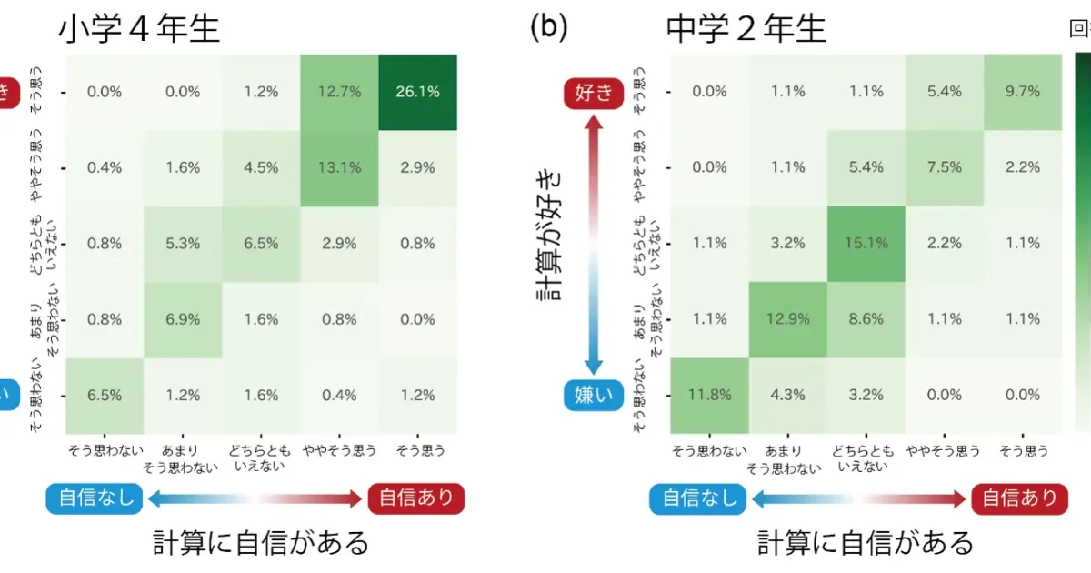 計算力は高いのに自信のない日本の子どもたち、小4・中2国際調査から