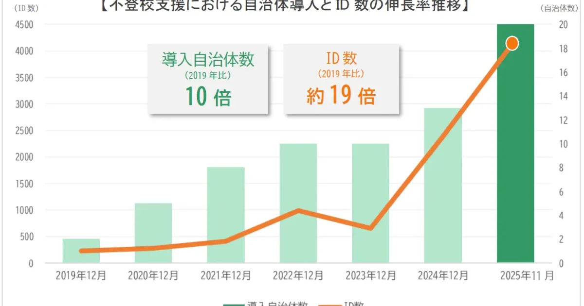 ICT教材「すらら」、不登校支援で導入自治体数・ID数ともに過去最高を