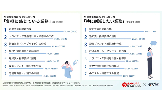 高校教諭が「本当に減らしたい業務」、TOP3は？ =SAMURAI調べ= | ICT教育ニュース