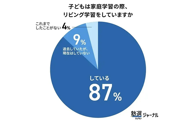 小学生の家庭学習、9割が「家族がいるリビングで勉強」と回答 =塾選調べ= | ICT教育ニュース