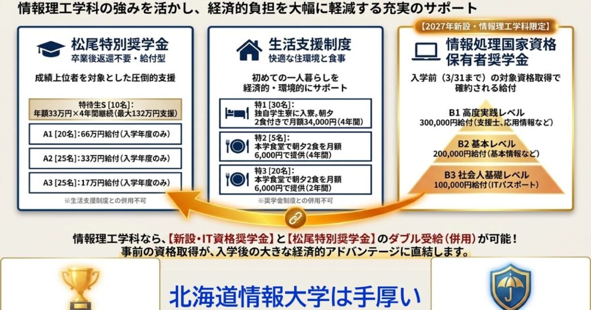 北海道情報大学、2027年度から「情報処理国家資格保有者奨学金」設置